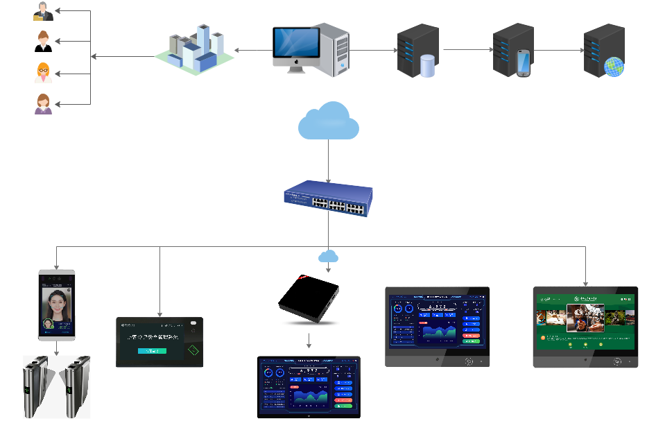 System architecture